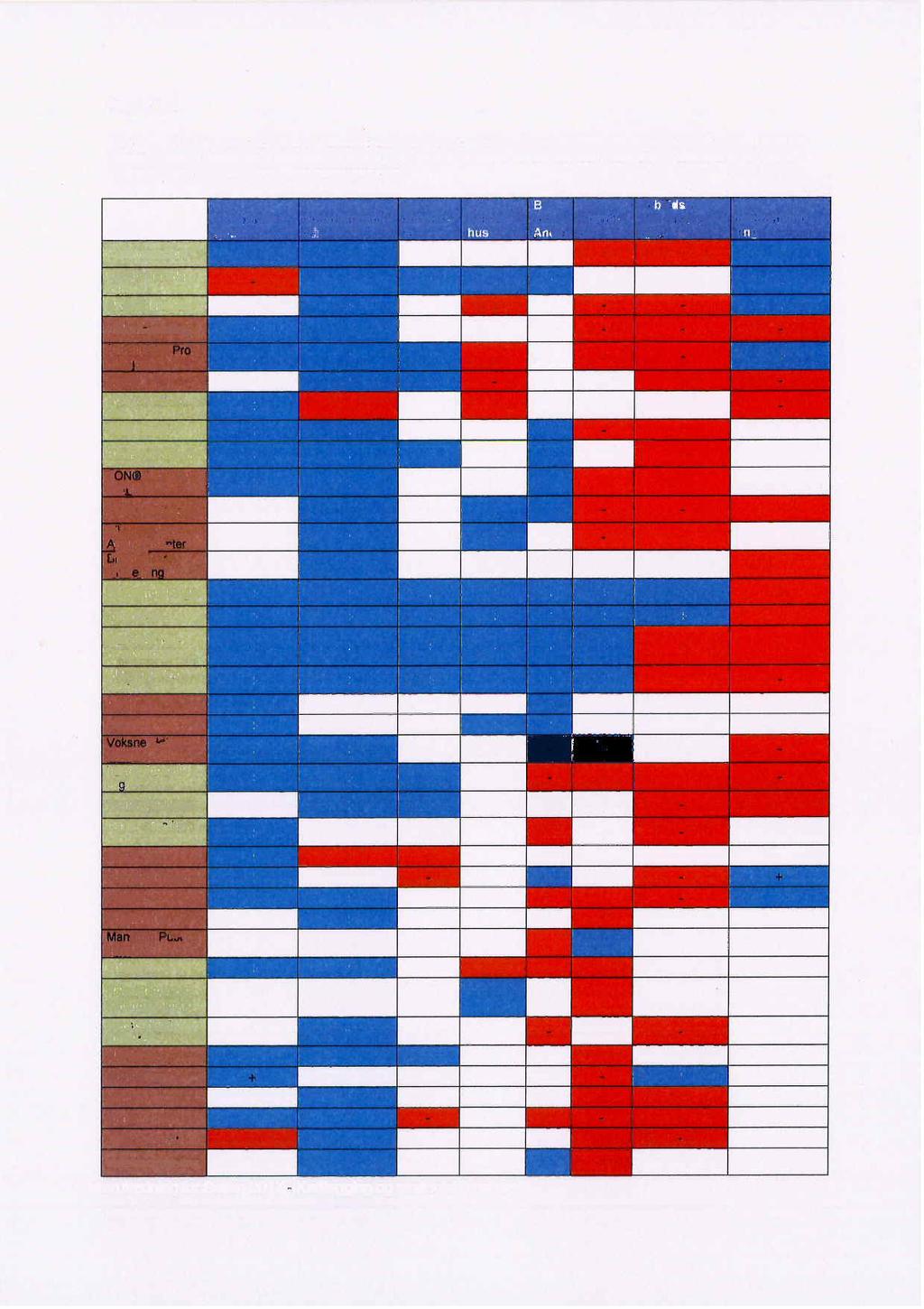 Resultater Tabell 1 : Tabellen viser statistisk signifikante