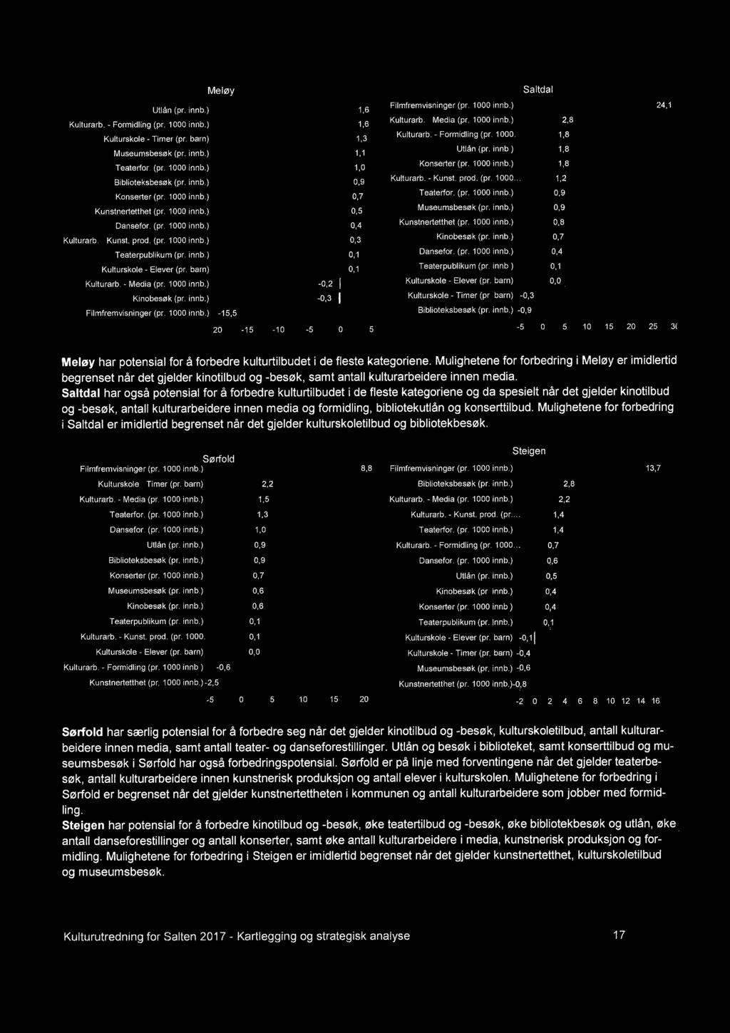 1000 innb.) -15,5-0,2-0,3-20 -15-10 -5 o. 1,6. 1,6. 1,3. 1,1 I 1,0 I 0,9 I 0,7 I 0,5 I 0,4 I 0,3 I 0,1 0,1 5 Saltdal Filmfremvisninger (pr. 1000 innb.) 24,1 Kulturarb.,Media (pr. 1000 innb.). 2,8 Kulturarb.