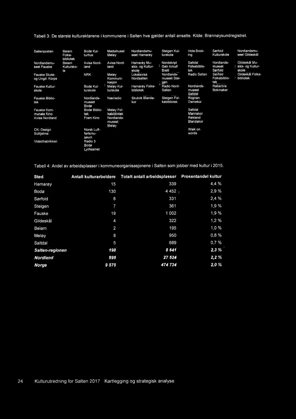 Tabell 3: De største kulturaktørene i kommunene i Salten hva gjelder antall ansatte. Kilde: Brønnøysundregistret. ~Saltenposteñ Nòrdlandsmuseet Fauske Fauske Skoleog Ungd.