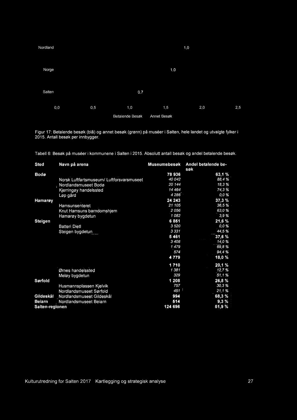 Tabell 6: Besøk på muséer i kommunene i Salten i 2015. Absolutt antall besøk og andel betalende besøk.