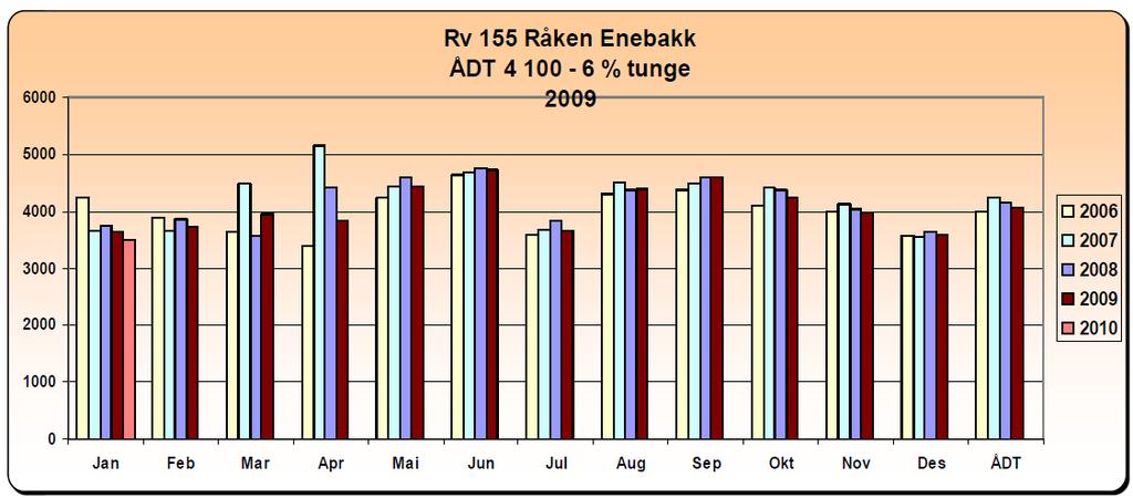 Råkendalen næringsområde - Trafikkanalyse 6 2.2 Trafikkmengder. I Råkendalen har Statens vegvesen et tellepunkt hvor trafikken telles kontinuerlig hver time hele året.