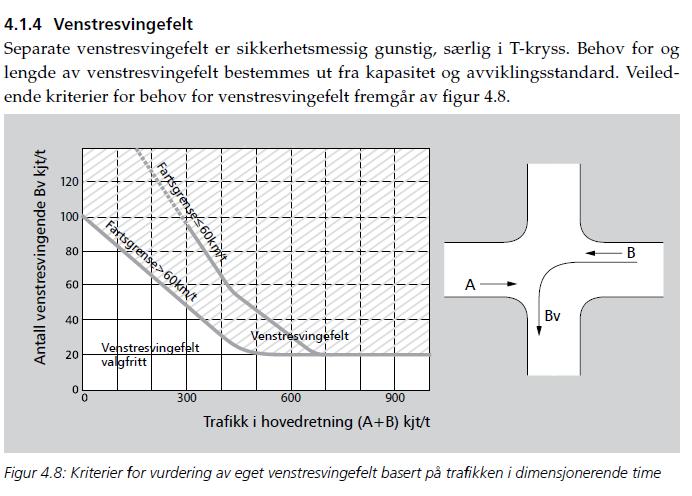 Råkendalen næringsområde - Trafikkanalyse 9 Kapasiteten i et uregulert kryss varierer sterkt med trafikkhastigheten på primærveien. Det er skiltet 60 km/t gjennom hele Ytre Enebakk.