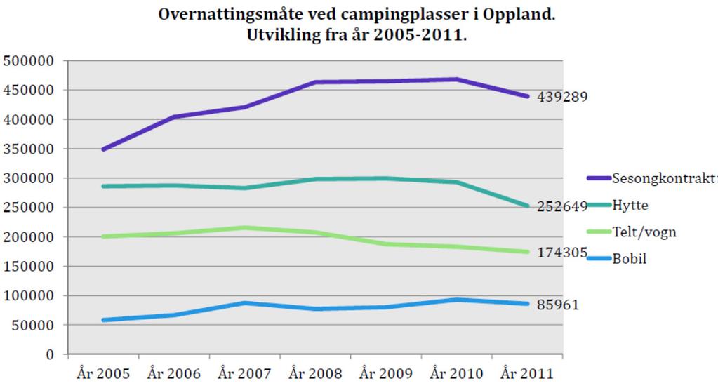 Figur 5 og 6: utvikling relatert til camping i Oppland Figur 5