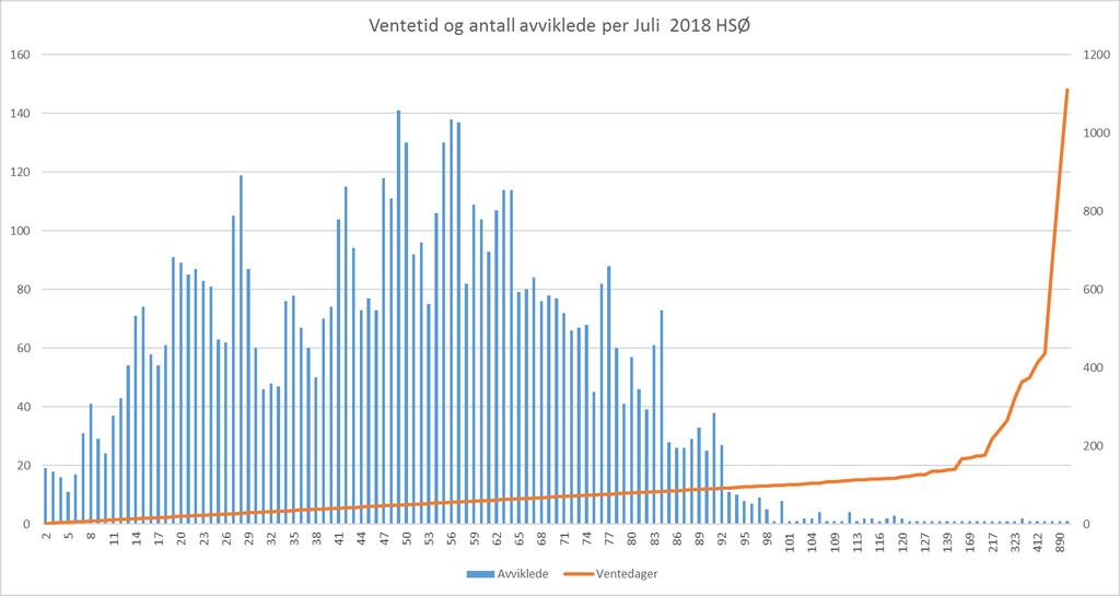 Fordeling av antall med helsehjelp påstartet og ventetider 2018 Dersom alle som har ventet over 49 dager hadde fått helsehjelpen påstartet senest innen 49 dager,