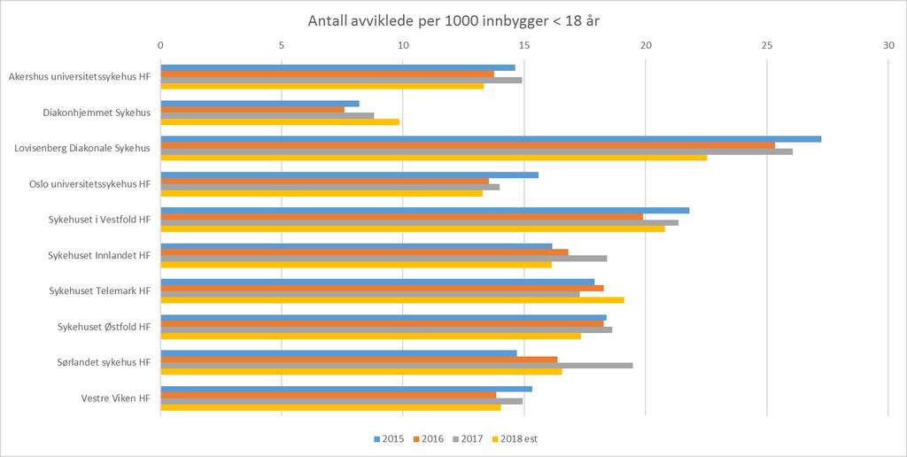 Antall med helsehjelpen påstartet per innbygger under 18 år Foretak som har lav ventetid har en andel pasienter