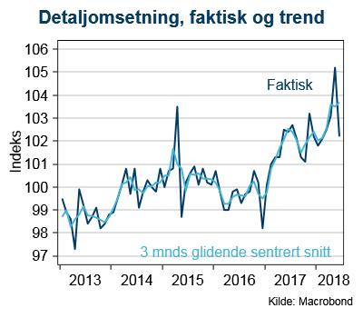 Morgenrapport, 30. august 2018 Norge Norsk detaljomsetning steg med 0,7 prosent i juli etter å ha falt med hele 2,9 prosent i juni og steget med 2,0 prosent i mai.