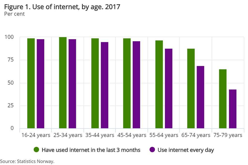 High uptake and use