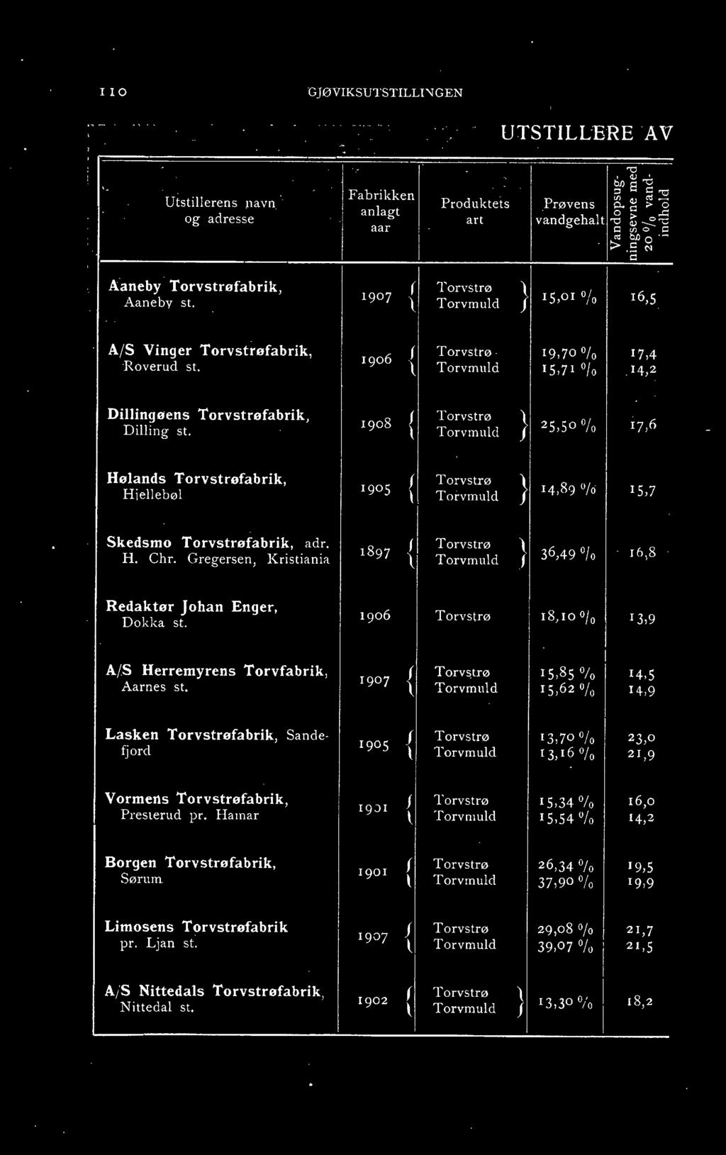 1907 \ } Torvmuld >tg-~ i::: 15,01 -t, 16;5 A/S Vinger Torvstrøfabrik, 1906 ( Torvstrø. 19,70 % 17,4 Roverud st. \ Torvmuld 15,71 O/o "14,2 Dillingøens Torvstrøfabrik, Dilling st.