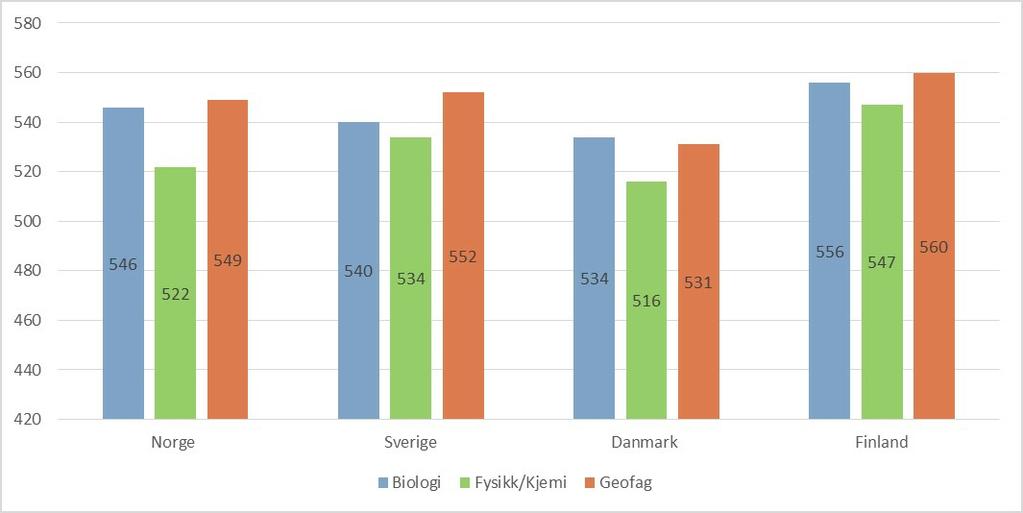 Norske elever presterer bedre i biologi og geofag enn i fysikk/kjemi TIMSS presenterer også en skår for de ulike emneområdene. Dette er de naturfaglige områdene oppgavene hentes fra.