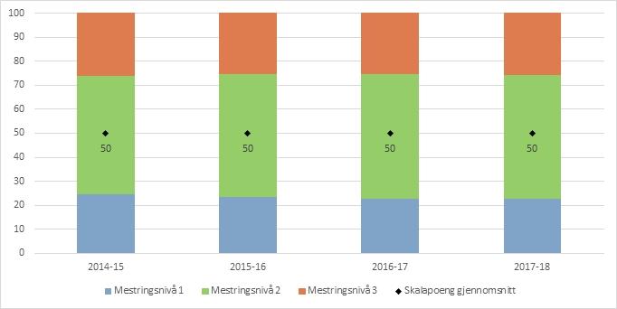 Figur 15. Nasjonal prøve i regning for 5. trinn, fordelt på mestringsnivå. 2014-2017. Prosent og gjennomsnittlige skalapoeng. Kilde: Utdanningsdirektoratet Nasjonal prøve i regning for 8. og 9.