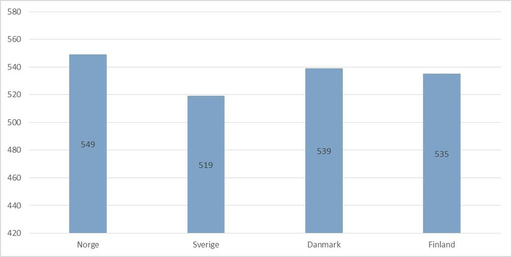 Kilde: IEA 2016 Norske ungdomsskoleelever presterer middels godt i matematikk På ungdomstrinnet er det bare Norge og Sverige, av de nordiske landene, som