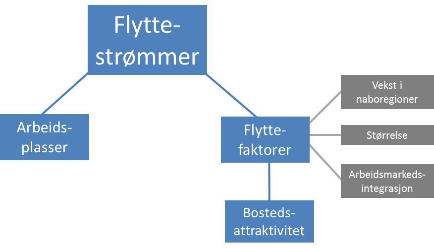 5.1 Hva styrer flyttestrømmene? Som vi så på forrige side, påvirker arbeidsplassveksten på et sted nettoflyttingen på en positiv måte.