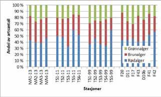 Strømsvika (stasjoner merket MA), ved Tregde i 2011 og 1999 (stasjoner merket TS)