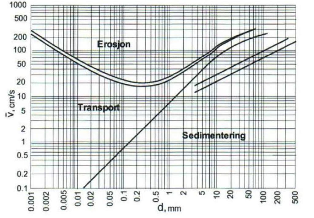 56 TILTAKSPLAN FORURENSEDE SEDIMENTER VINDHOLMEN 8.1.4 Bioturbasjonslag Bioturbasjon er vanligvis begrenset til de øvre 10 cm av sedimentet.
