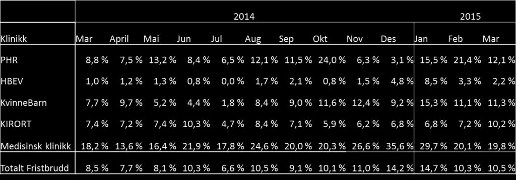 klinikkene hadde Medisinsk klinikk (MED) den høyeste andel fristbrudd for avviklede pasienter i mars med 19,8 %, Kirurgisk Ortopedisk klinikk (KIRORT), Kvinne Barn klinikken (KBARN) og Psykiatri Rus