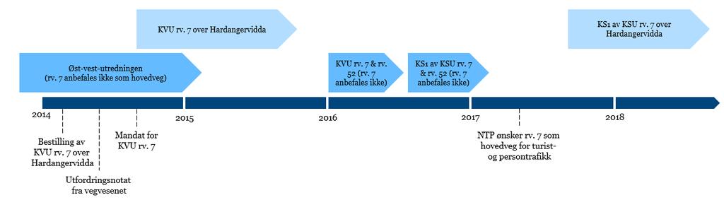 I oktober 2015 forelå KVU rv. 7 over Hardangervidda. I KVUen anbefaler Statens vegvesen en redusert variant av konsept K2, «Korte tunneler».