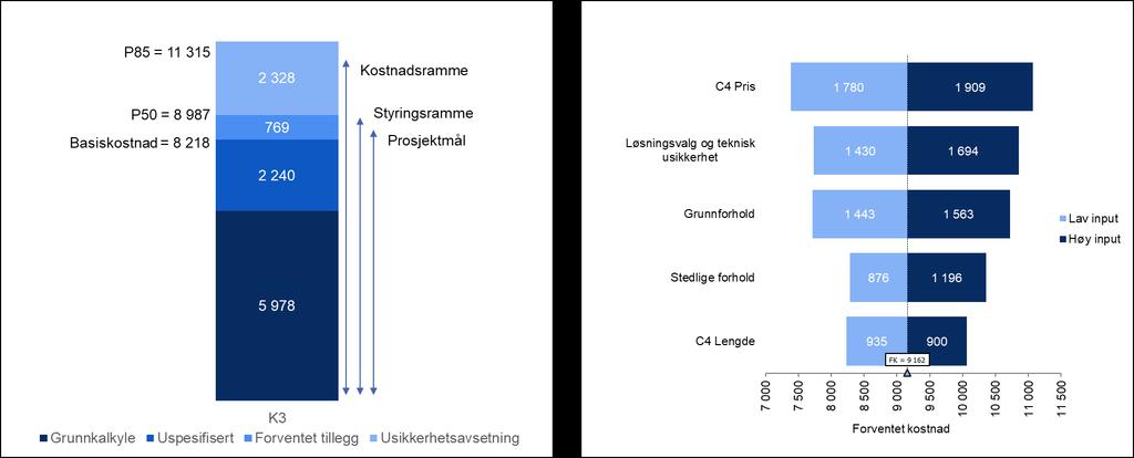 K3 Lange tunneler Figuren under viser resultater fra usikkerhetsanalysen for K3 Lange tunneler. Figur 13: Resultater fra usikkerhetsanalysen for K3 i millioner 2018 kroner inkl. mva.