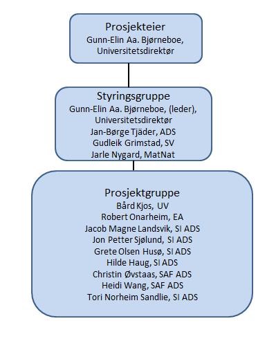 6. Budsjett Porteføljemidler er tildelt av SKAIT i 2016 for å anskaffe og