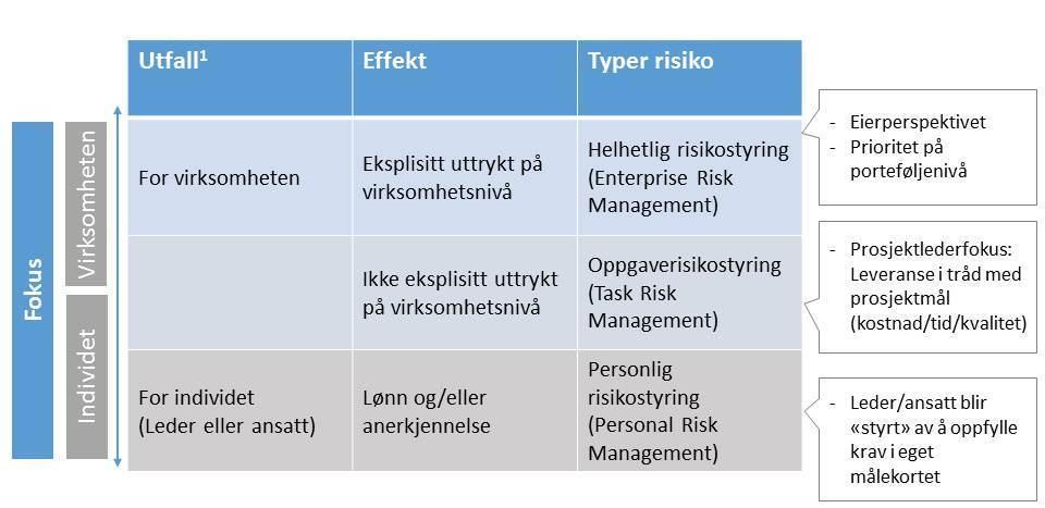 1.31.4 Risikostyring på ulike nivåer Risikostyring foregår på ulike nivåer avhengig, og avhenger av fokuset i det enkelte tilfelle.