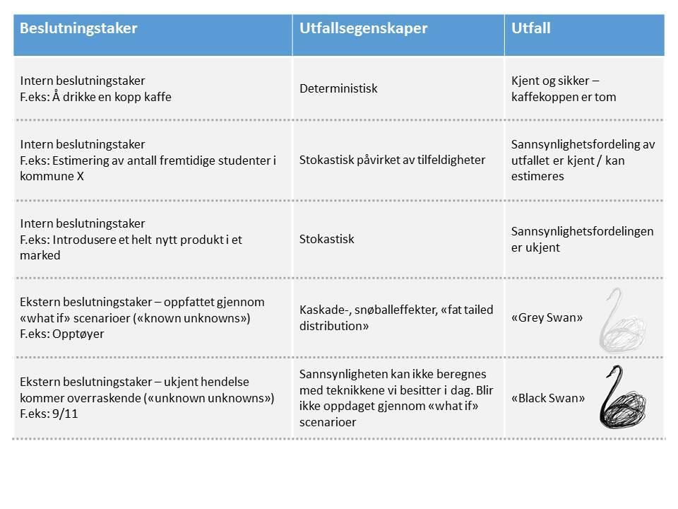 2.6 Risikostyring, ledelse og beslutningstaking Risikostyring og beslutninger henger sammen.