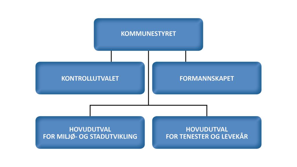 Skissa over viser Utval for politisk styringsstruktur sitt framlegg til hovudmodell for politisk organisering i (Nye) Øygarden kommune.