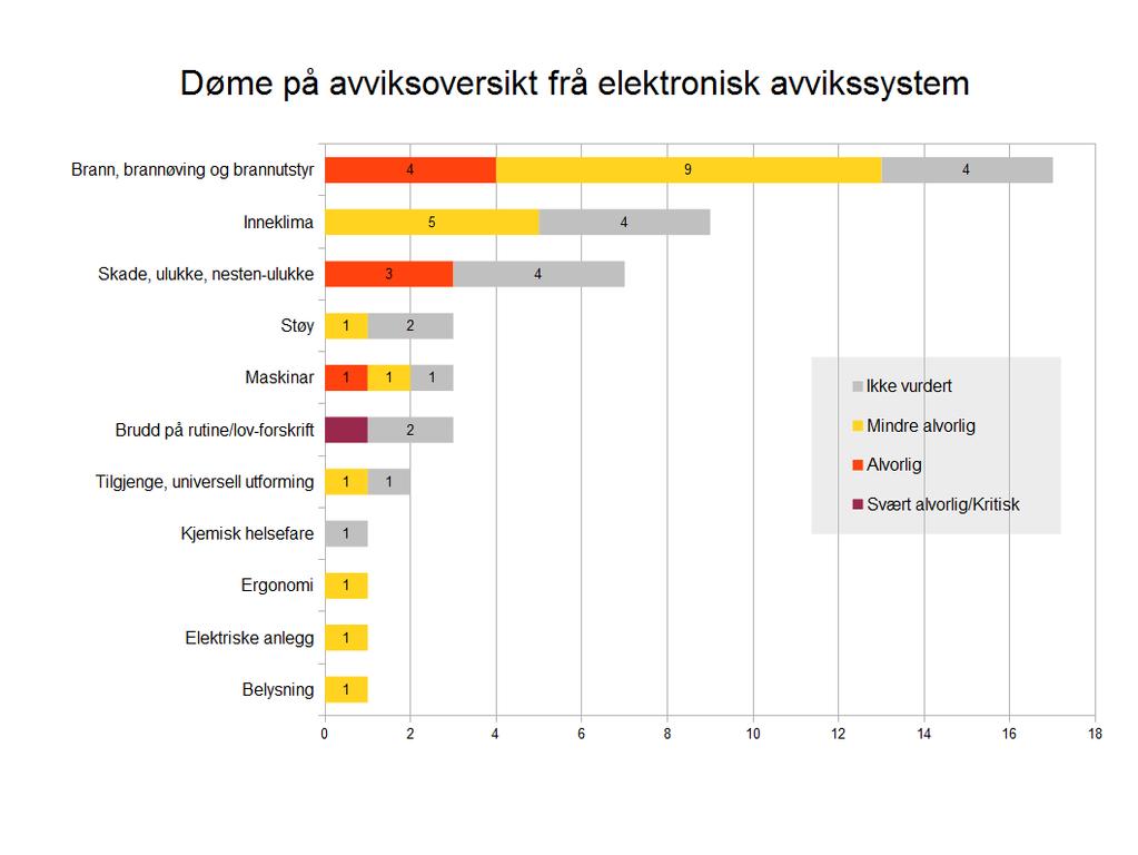 Under har vi lagt ut eit døme på avviksstatistikkar som kan takast ut frå avvikssystemet RiskManager.