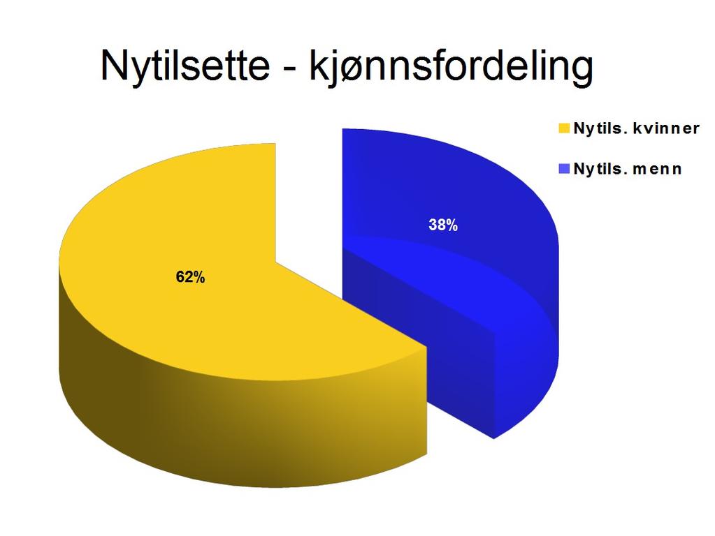 6. Personalstatistikk, sjukefråver og andre HMS-indikatorar Kvar driftseining skal registrere og rapportere sjukefråvær, skademeldingar og andre sentrale indikatorar på arbeidsmiljøet.