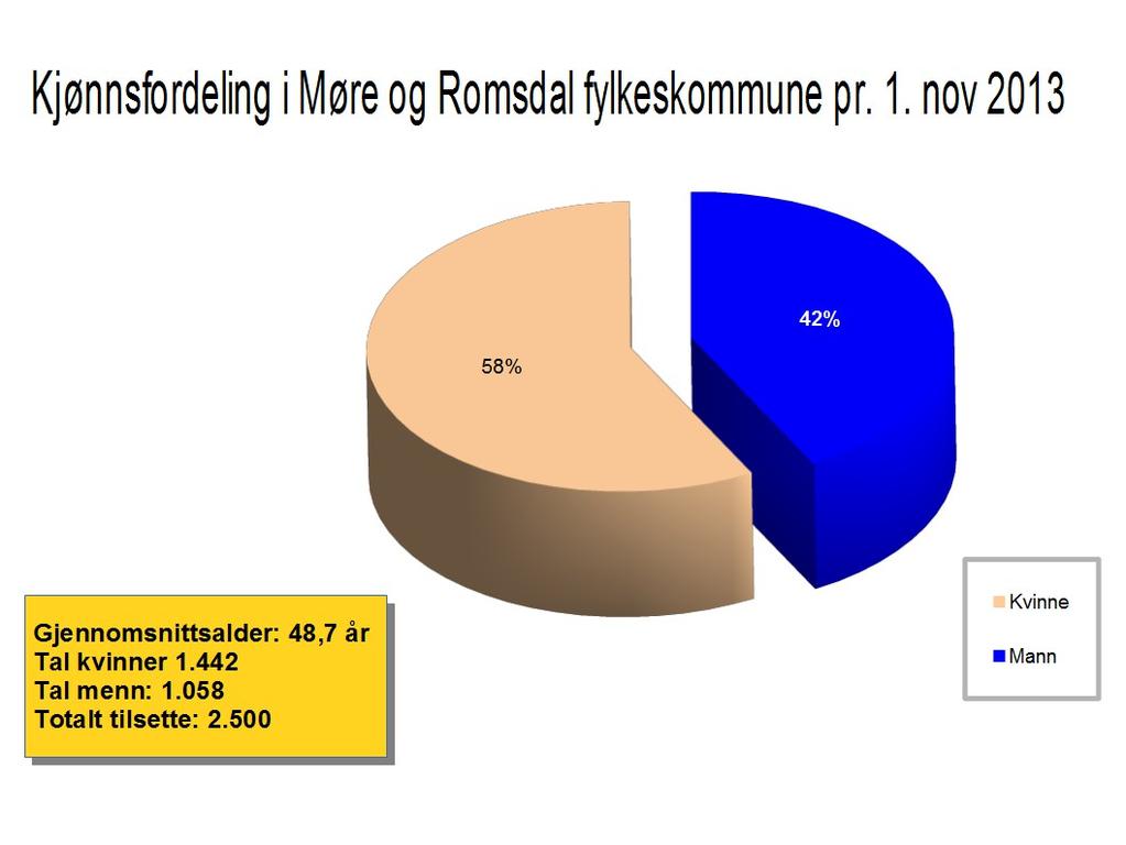 Grafen under viser at vi nå har ei kjønnsfordeling der 58% er kvinner, 42% er menn. Snittalderen er 48,7 år, i 2012 var gjennomsnittsalderen 49,0 år.