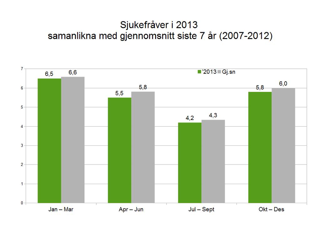 Trendkurva viser at vi har ein fallande tendens i sjukefråveret dei siste 7 åra.