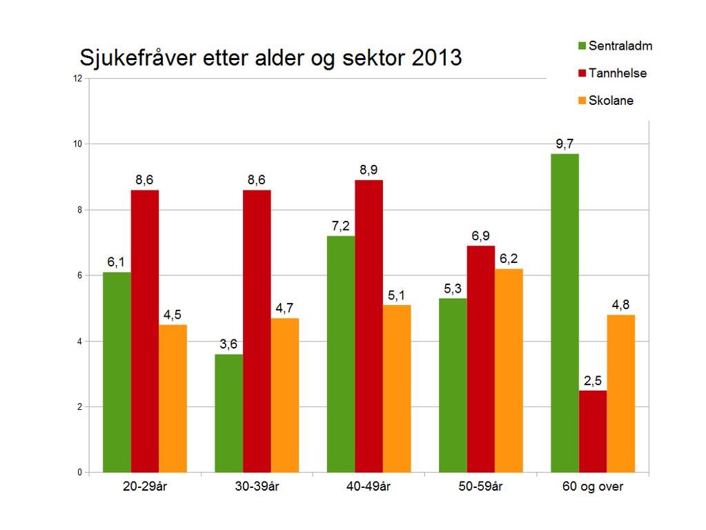 Neste graf viser aldersfordelinga pr. sektor. Det er framleis tannhelse som skiller seg sitt ut med eit litt høgare fråver i gruppene under 50 år.