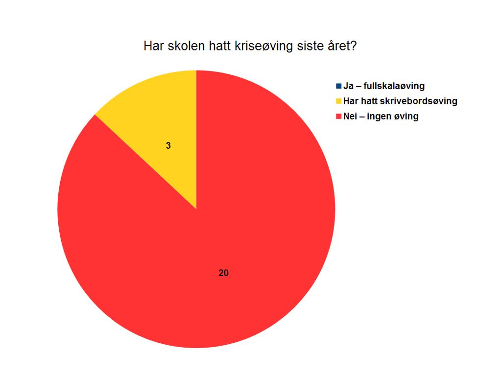 beredskapsplanar. Det blir arbeidd med eit felles rammeverk som skal omfatte alle einingane i fylkeskommunen.