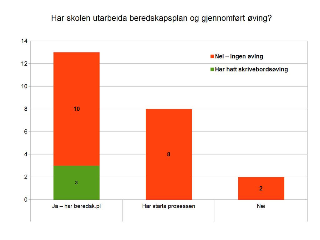 Vi har ingen data på kor langt i desse prosessane dei er kome, men ettersom det er sett i gong ein sentral rammeverk-prosess, vil