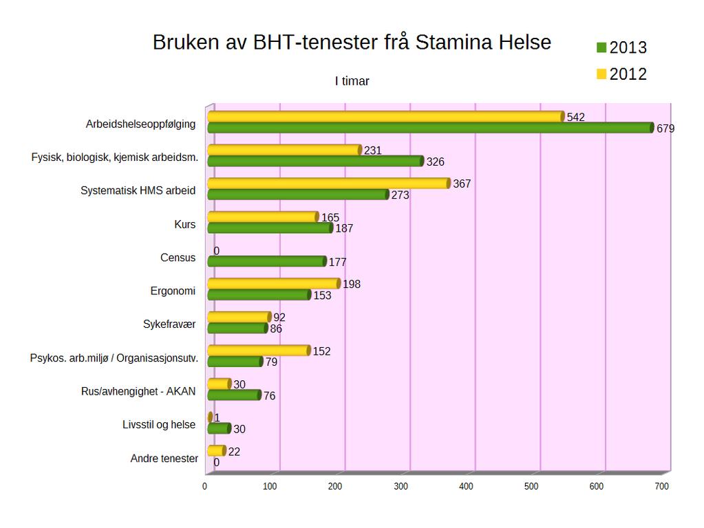 9. Bedriftshelsetenester Det er lagt fram ein eigen rapport frå Stamina Helse vedr. bruken av bedriftshelsetenestene.