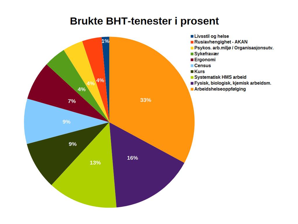 krav på direkte oppfølging etter forskriftene. Denne andelen har auka siste året.