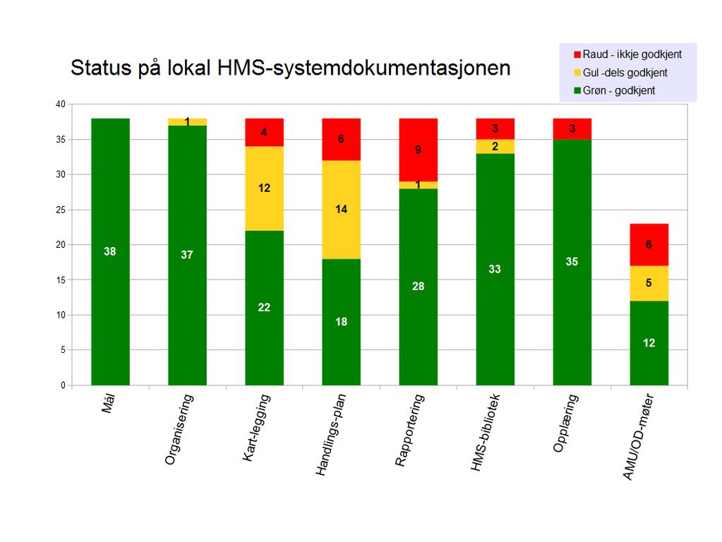 Vi har denne gongen ikkje vurdert elementet Revisjon. Dette er fordi dette stort sett blir gjort over tid, og ikkje i systematiske gjennomgangar.