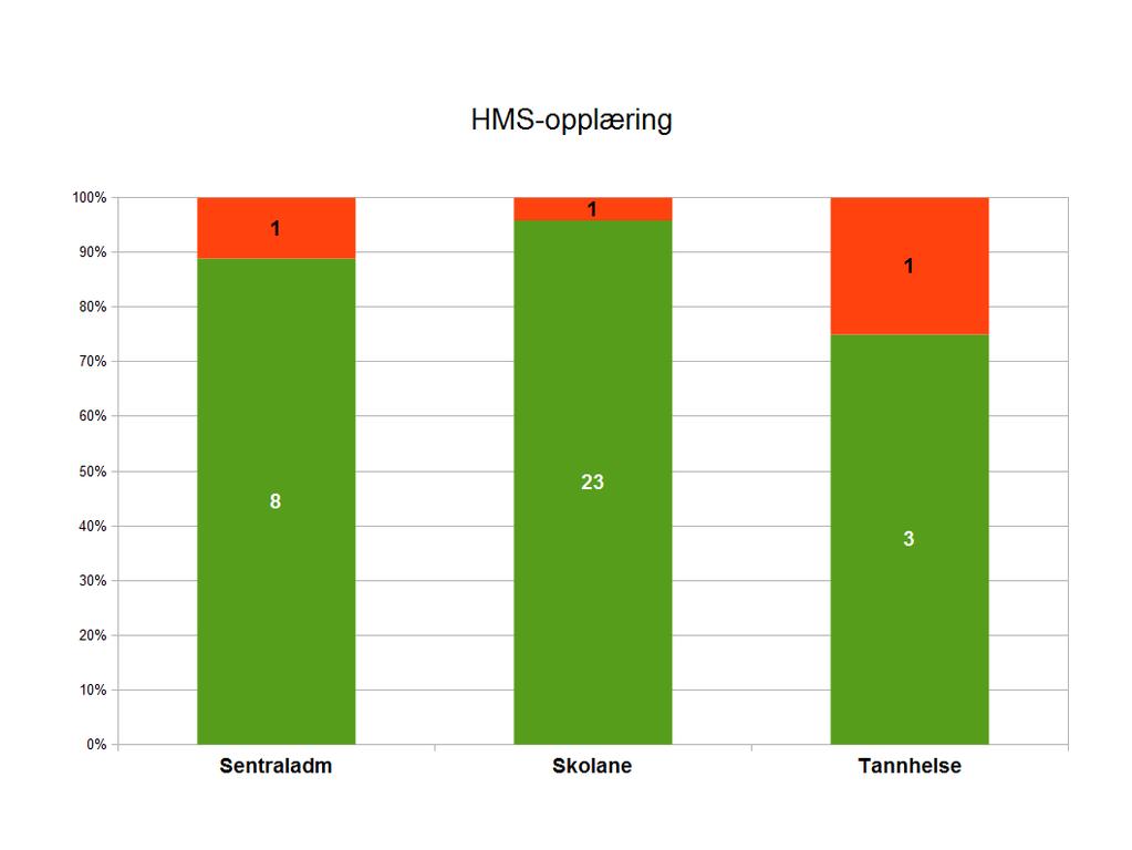 lokale HMS-rapport.