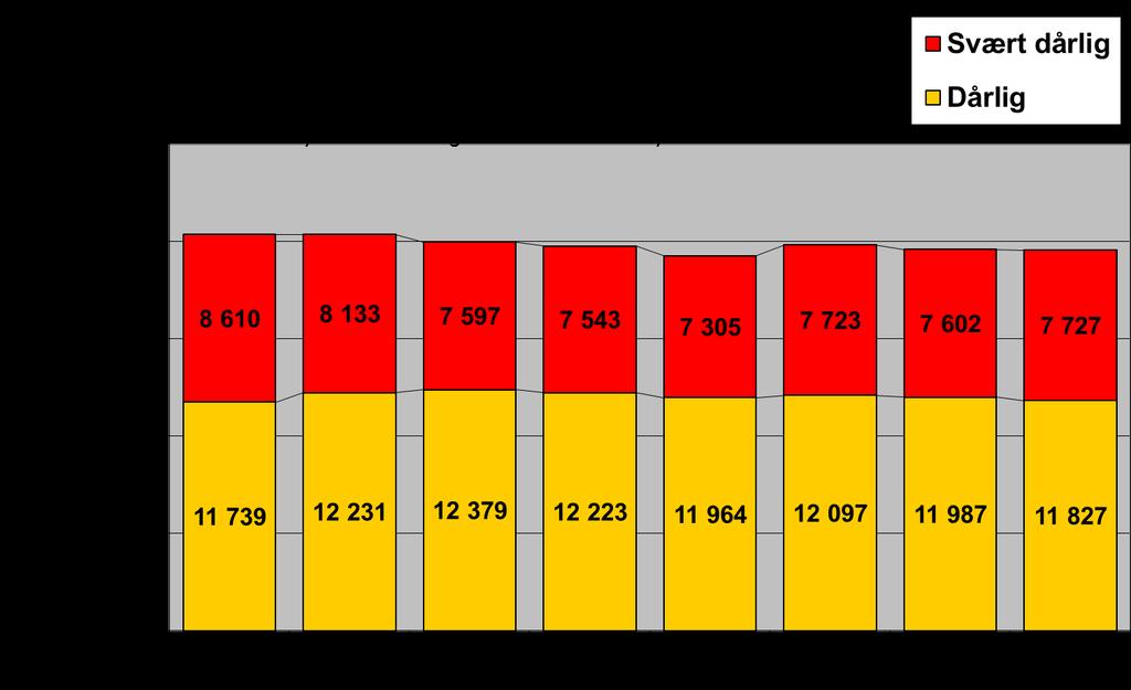 Dårlig: spor 18-24 mm IRI 3,1 4,4