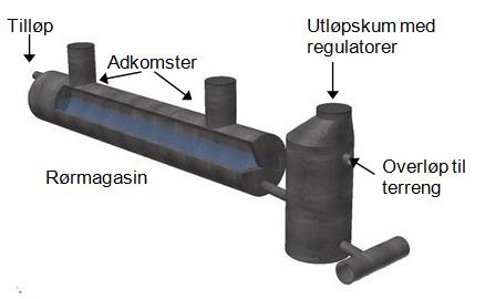 beskyttes mot inntrenging av finstoff ved å pakke inn magasinet i geotekstil eller tilsvarende Figur 2; Prinsippskisse av rørmagasin 4.2.3.