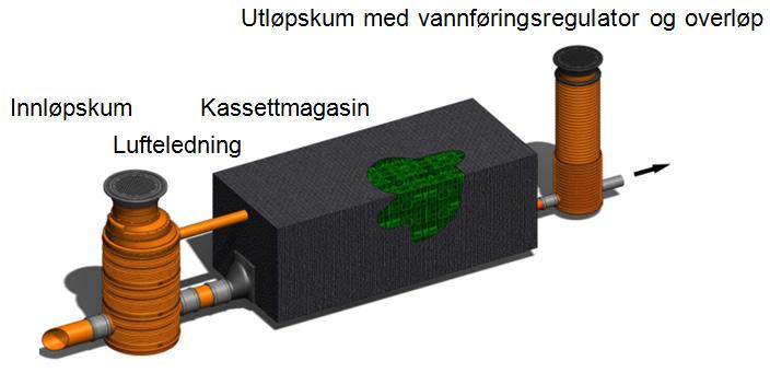 2.4.3 Plastkassetter For å redusere risikoen for at magasinet tilføres sand og grus bør et arrangement som vist i figur 4 vurderes.