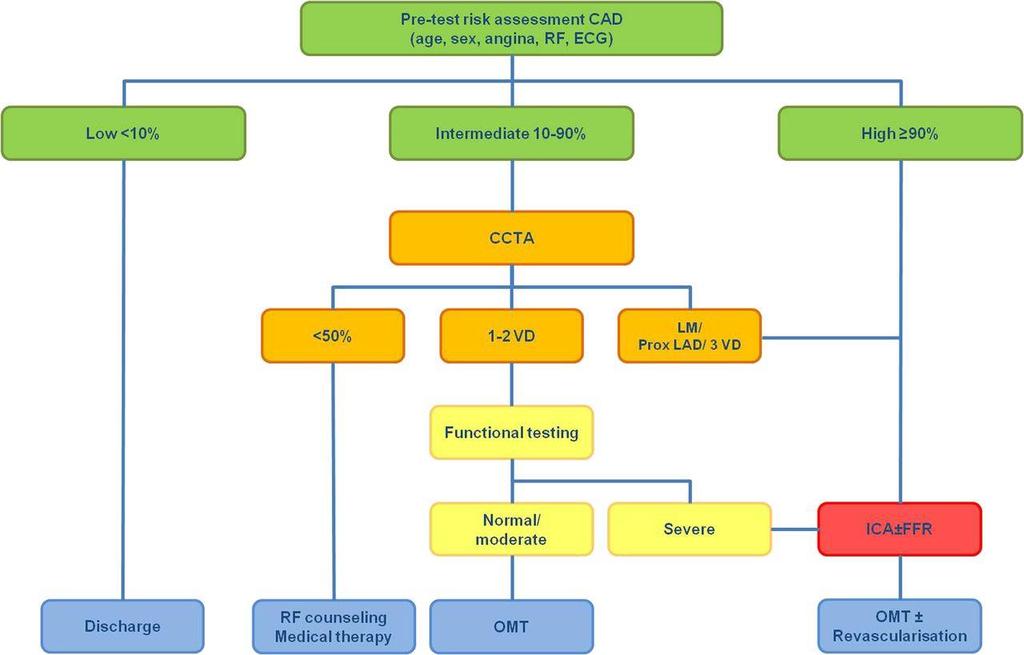 Diagnostic algorithm for patients with stable angina. A Rossi et al.