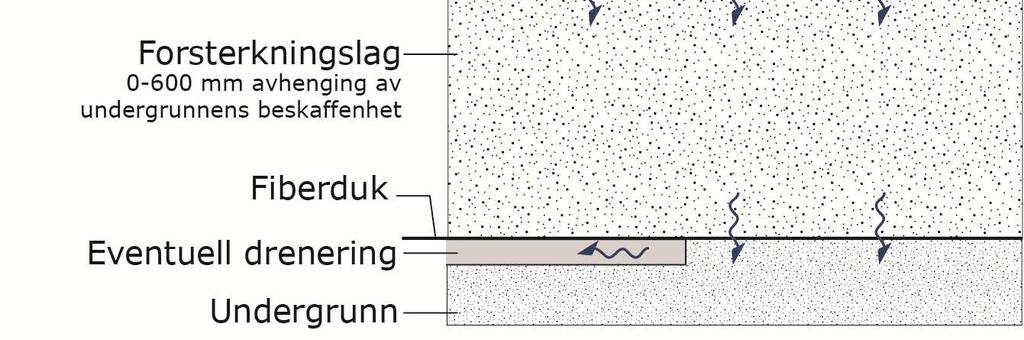 Utforming Drenering og oppbygning av overbygningen må være utformet for vanngjennomstrømning (kfr. ref. Norsk belegningsstein, 2013).