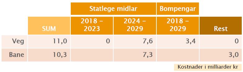 Finansiering: Tabell 1: Tal frå NTP på finansiering av E16 og dobbeltspor mellom Arna og Stanghelle.