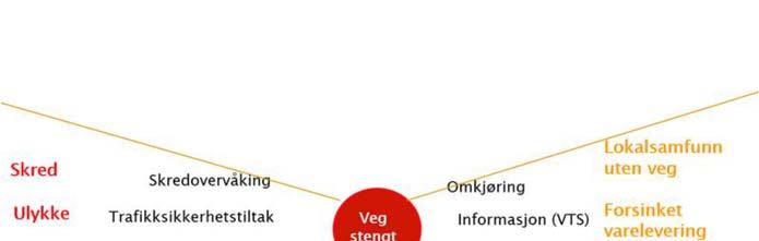 5.6 Risiko og sårbarheitsanalyse Ei risiko- og sårbarheitsanalyse (ROS-analyse) er ein systematisk metode for å beskrive og vurdere risiko, sårbarheit og samfunnssikkerheit.