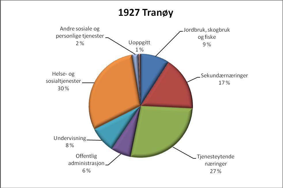 Fordelingen av sysselsatte i kommunen viser en overvekt av helse og sosialtjenester og tjenesteytende