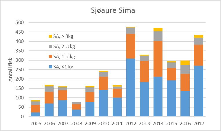 Figur 12. Antall sjøaure (øverst) og laks (nederst) i ulike størrelsesgrupper observert ved drivtellinger i Sima i perioden 2005-2017. 4.