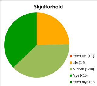 En oversikt over arealer og gyteforhold er gitt i Tabell 18, mens en oversikt over habitatforhold er gitt Figur 37 og på kart i Figur 38, Figur 39 og Figur 40.