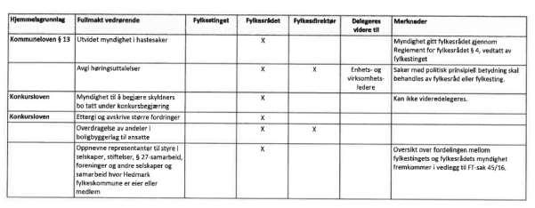 Figur 4: Kilde: Reglement for delegert myndighet i Hedmark fylkeskommune, 2016 2019. Eiersekretariatet ble opprettet av fylkesrådet 17.12.