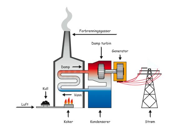 Anvendelse av fossilt brensel Eleven skal kunne forklare i korte trekk hva som skjer i et raffineri forklare hvordan et dampdrevet