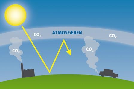 CO2 Eleven skal kunne gjøre rede for sammenhengen