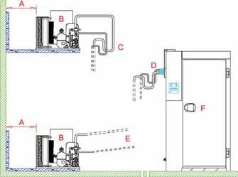 2 BLAST CHILL / BLAST FREEZE Montering av ekstern maskin A B C D E F Min avstand til vegg 250mm Eksternt aggregat Oljelås hver 2 meter Kjølerør Rørene må helle minst 3mm/meter mot aggregatet